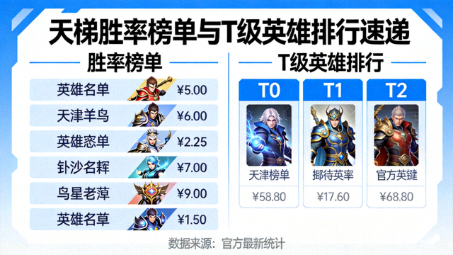 天梯胜率榜单与T级英雄排行速递配图